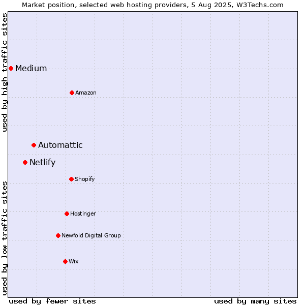 Market position of Automattic vs. Netlify vs. Medium