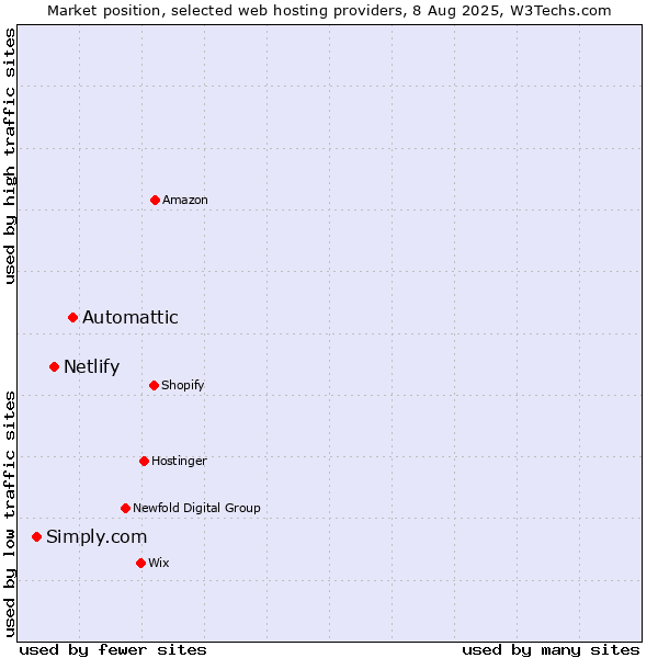 Market position of Automattic vs. Netlify vs. Simply.com