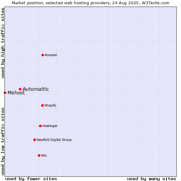 Market position of Automattic vs. Mehost