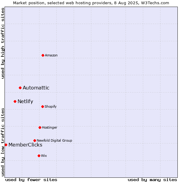 Market position of Automattic vs. Netlify vs. MemberClicks