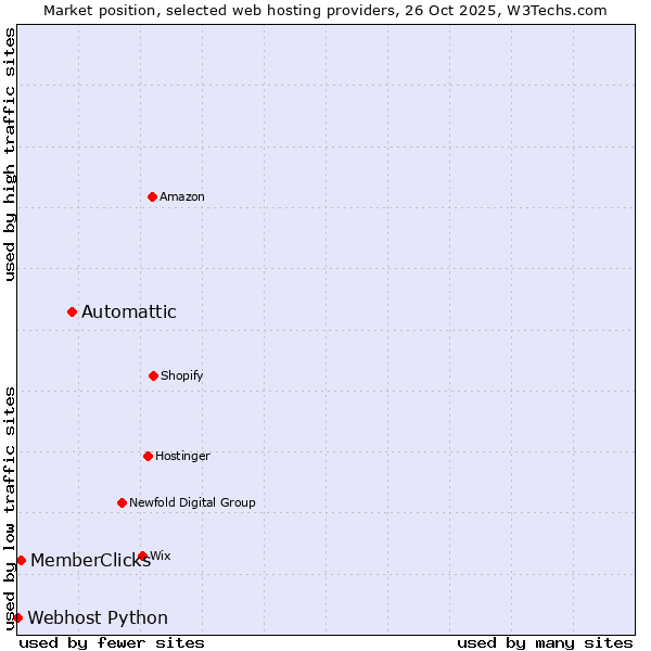 Market position of Automattic vs. MemberClicks vs. Webhost Python