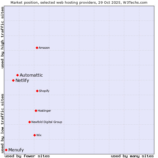 Market position of Automattic vs. Netlify vs. Menufy