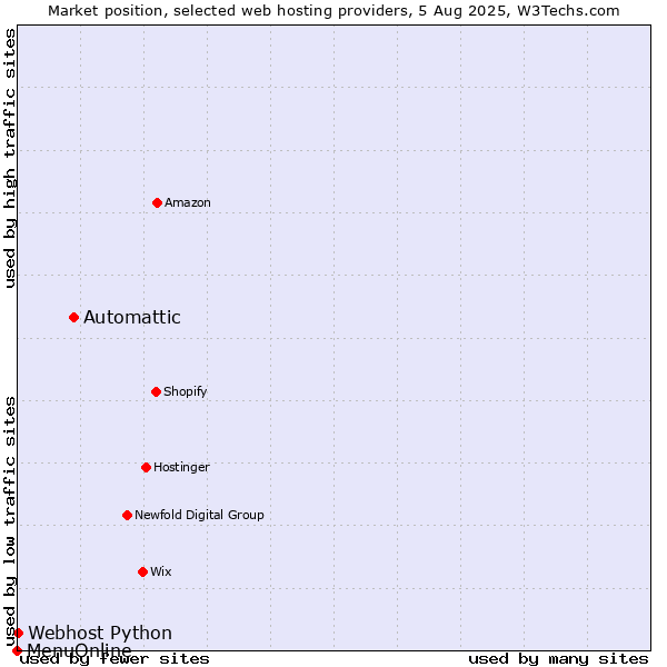 Market position of Automattic vs. Webhost Python vs. MenuOnline