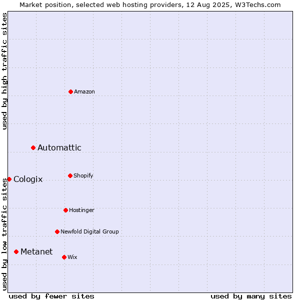 Market position of Automattic vs. Metanet vs. Cologix