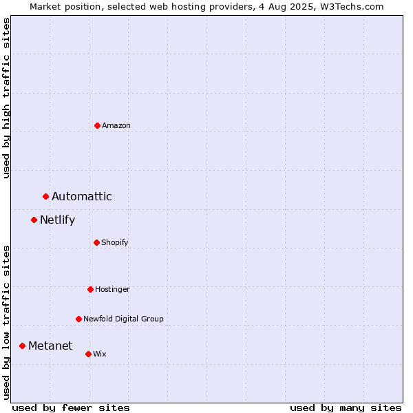 Market position of Automattic vs. Netlify vs. Metanet