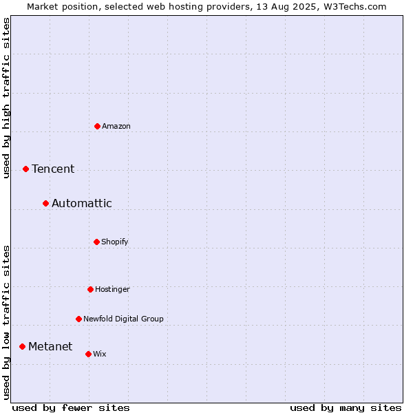 Market position of Automattic vs. Tencent vs. Metanet