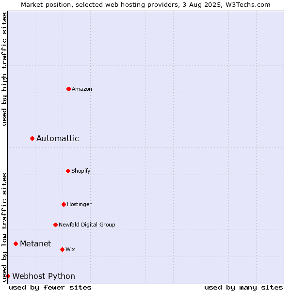 Market position of Automattic vs. Metanet vs. Webhost Python