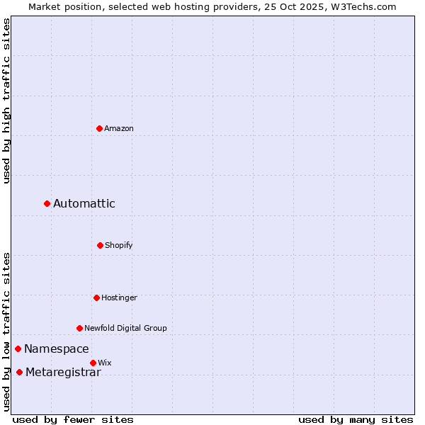 Market position of Automattic vs. Metaregistrar vs. Namespace