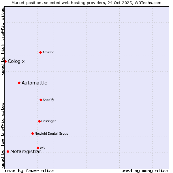 Market position of Automattic vs. Metaregistrar vs. Cologix