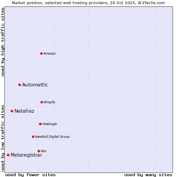 Market position of Automattic vs. Netafraz vs. Metaregistrar