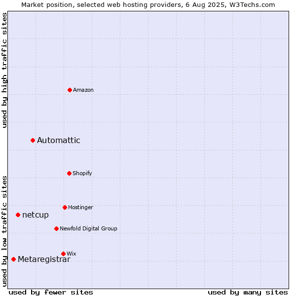 Market position of Automattic vs. netcup vs. Metaregistrar