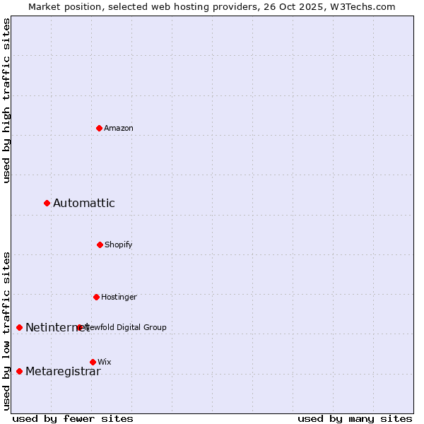 Market position of Automattic vs. Netinternet vs. Metaregistrar