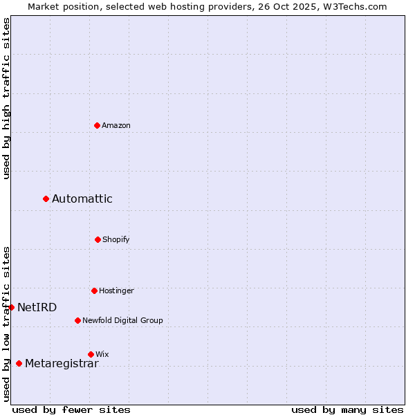 Market position of Automattic vs. Metaregistrar vs. NetIRD