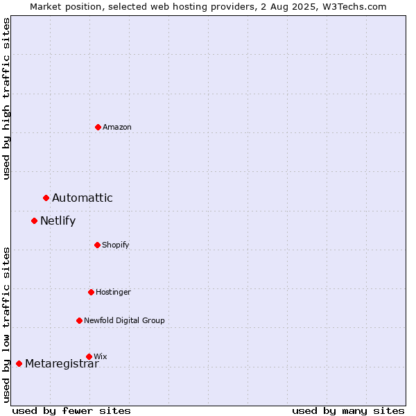 Market position of Automattic vs. Netlify vs. Metaregistrar
