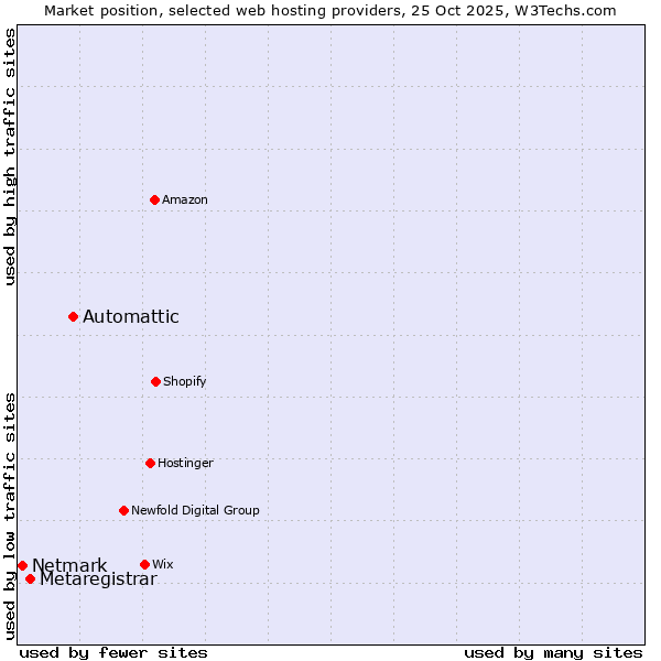 Market position of Automattic vs. Metaregistrar vs. Netmark