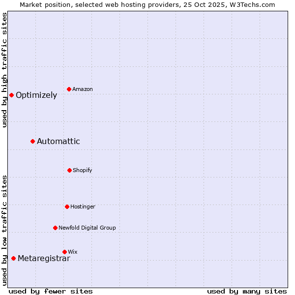 Market position of Automattic vs. Metaregistrar vs. Optimizely