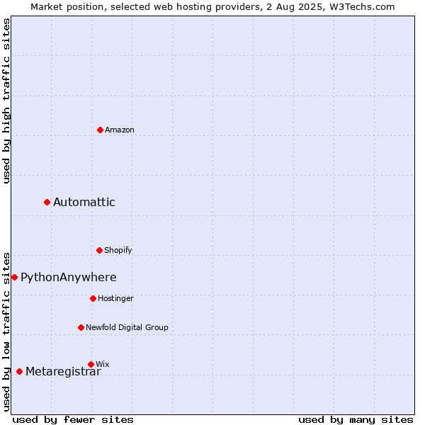 Market position of Automattic vs. Metaregistrar vs. PythonAnywhere