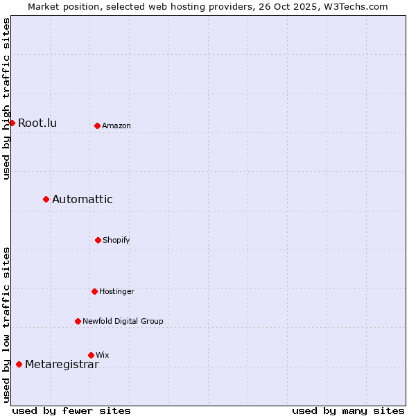 Market position of Automattic vs. Metaregistrar vs. Root.lu
