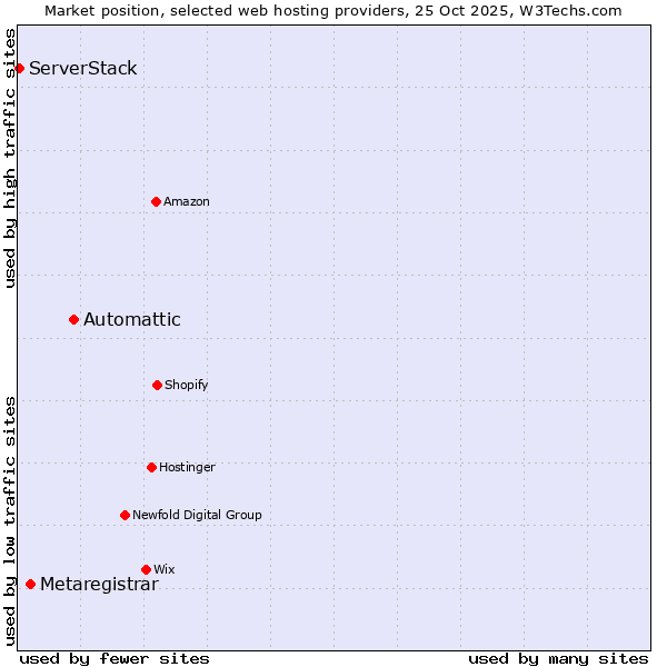 Market position of Automattic vs. Metaregistrar vs. ServerStack