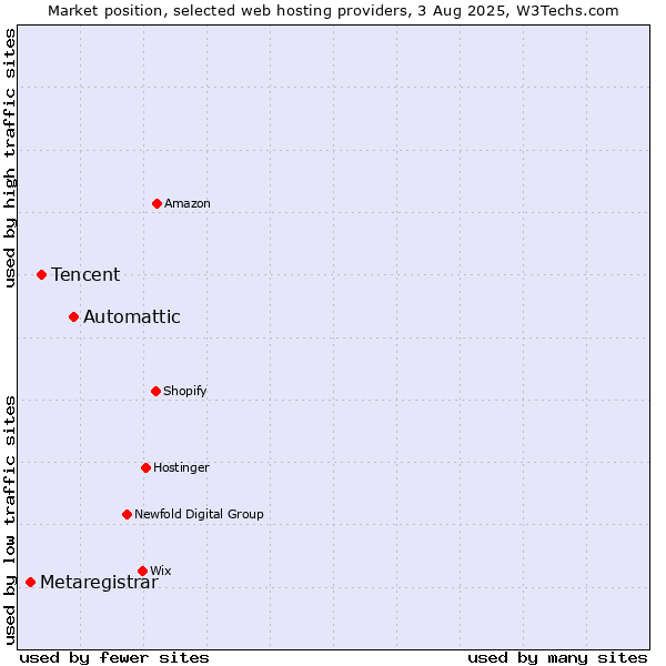 Market position of Automattic vs. Tencent vs. Metaregistrar