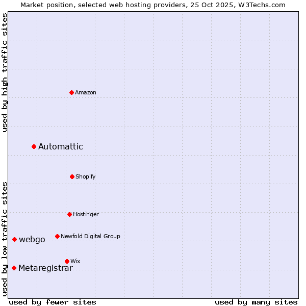 Market position of Automattic vs. webgo vs. Metaregistrar