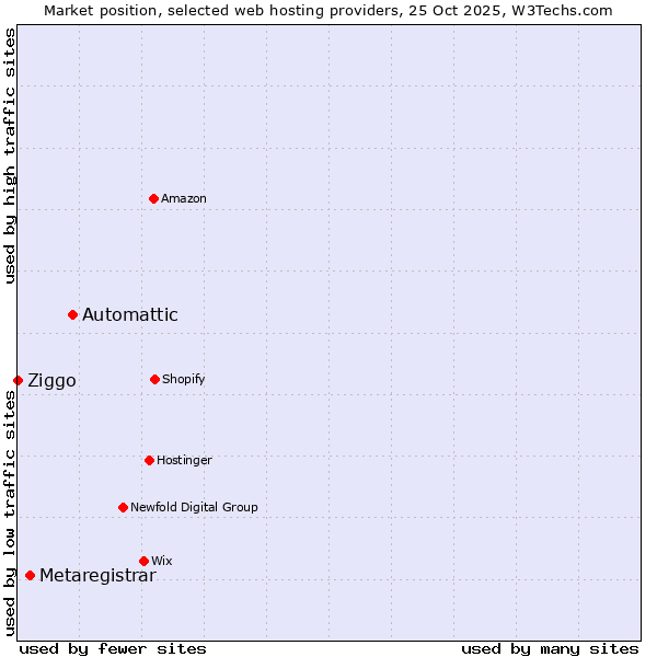 Market position of Automattic vs. Metaregistrar vs. Ziggo