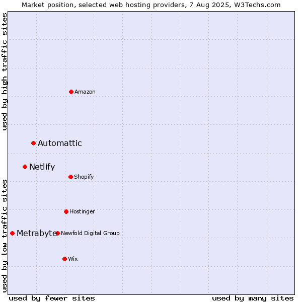 Market position of Automattic vs. Netlify vs. Metrabyte