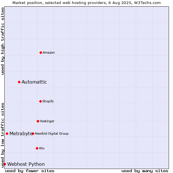 Market position of Automattic vs. Metrabyte vs. Webhost Python