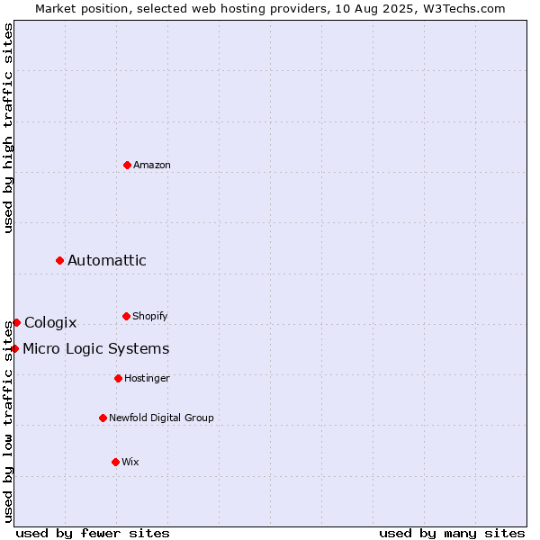 Market position of Automattic vs. Cologix vs. Micro Logic Systems