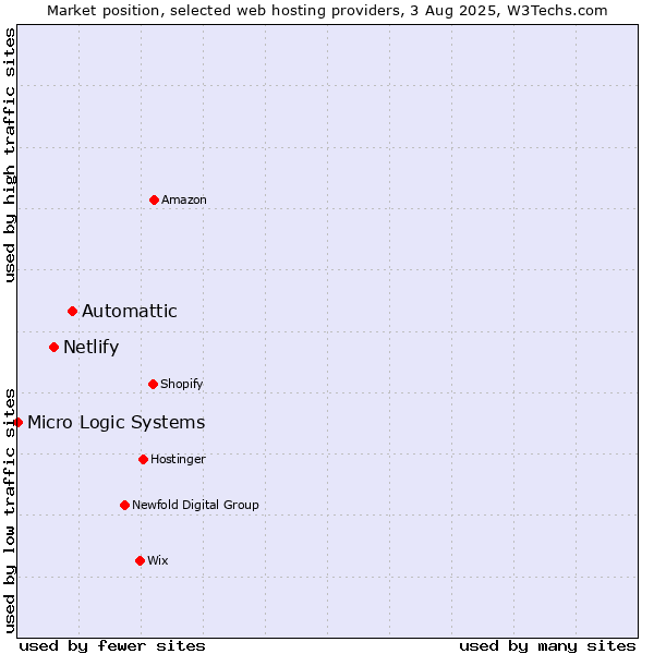 Market position of Automattic vs. Netlify vs. Micro Logic Systems