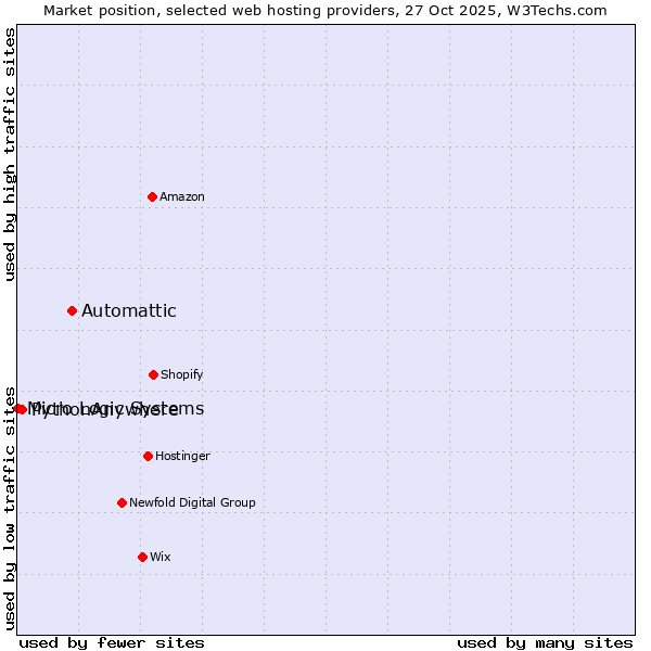 Market position of Automattic vs. PythonAnywhere vs. Micro Logic Systems