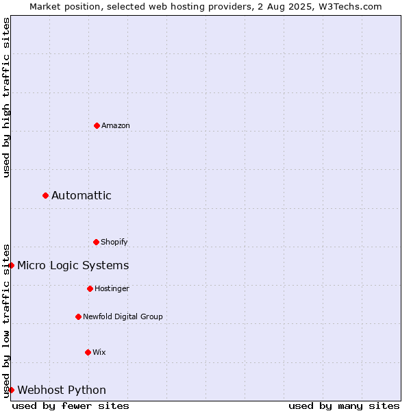 Market position of Automattic vs. Webhost Python vs. Micro Logic Systems