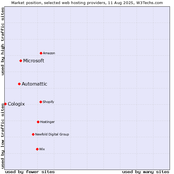 Market position of Microsoft vs. Automattic vs. Cologix