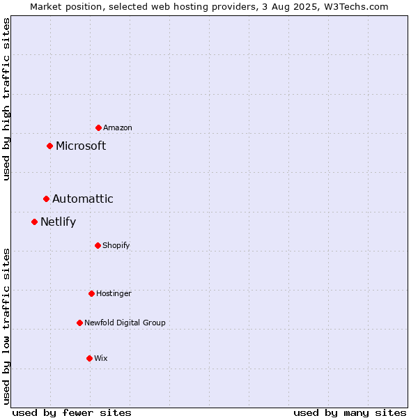 Market position of Microsoft vs. Automattic vs. Netlify