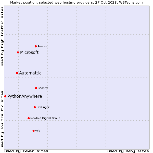 Market position of Microsoft vs. Automattic vs. PythonAnywhere
