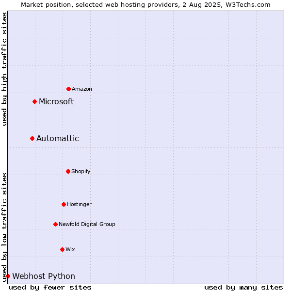 Market position of Microsoft vs. Automattic vs. Webhost Python