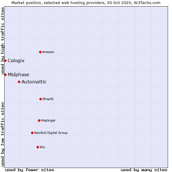 Market position of Automattic vs. Midphase vs. Cologix