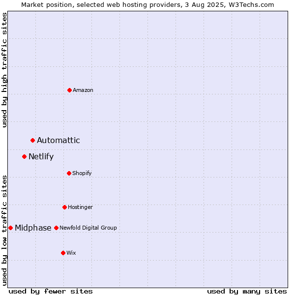 Market position of Automattic vs. Netlify vs. Midphase