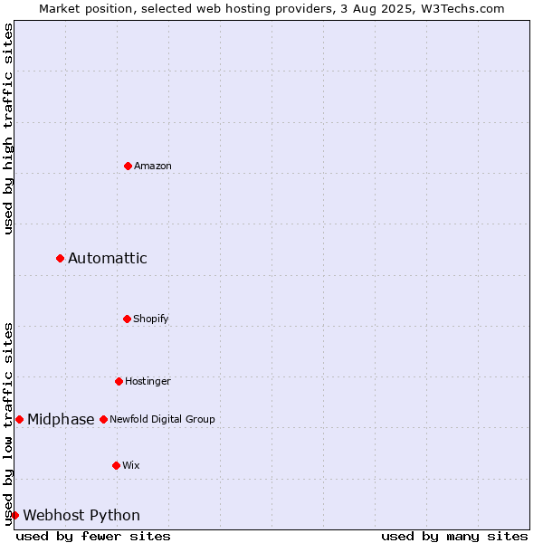 Market position of Automattic vs. Midphase vs. Webhost Python