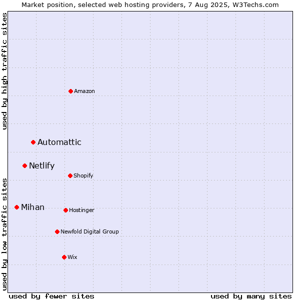 Market position of Automattic vs. Netlify vs. Mihan