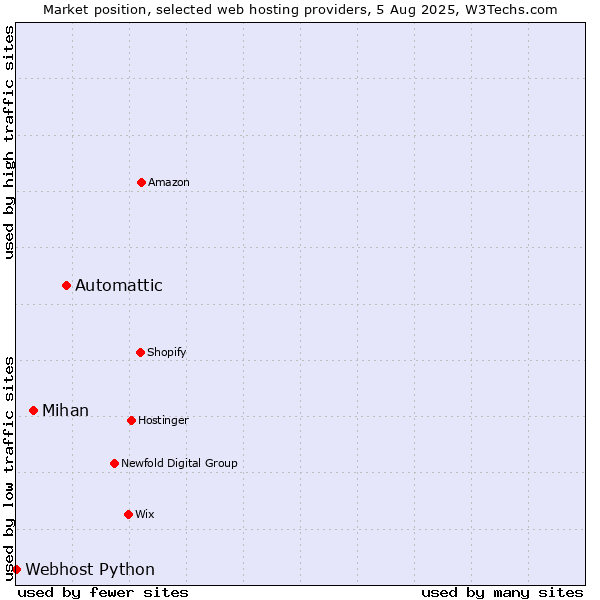 Market position of Automattic vs. Mihan vs. Webhost Python