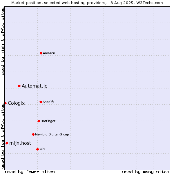 Market position of Automattic vs. mijn.host vs. Cologix