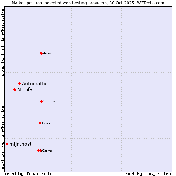 Market position of Automattic vs. Netlify vs. mijn.host