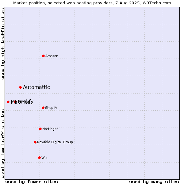 Market position of Automattic vs. Netlify vs. MiroHost
