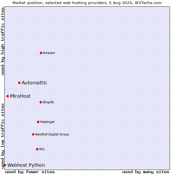 Market position of Automattic vs. MiroHost vs. Webhost Python