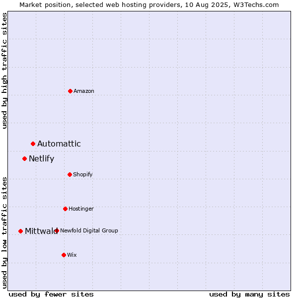 Market position of Automattic vs. Netlify vs. Mittwald