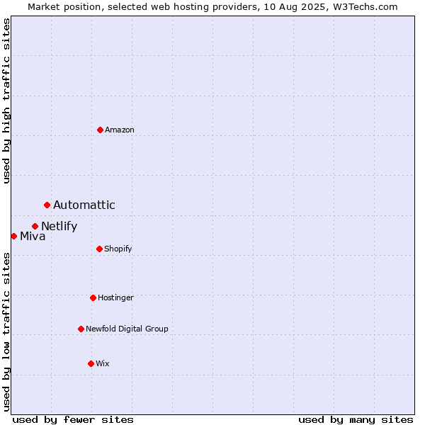 Market position of Automattic vs. Netlify vs. Miva