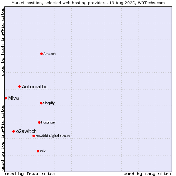 Market position of Automattic vs. o2switch vs. Miva
