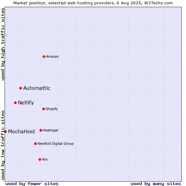 Market position of Automattic vs. Netlify vs. MochaHost