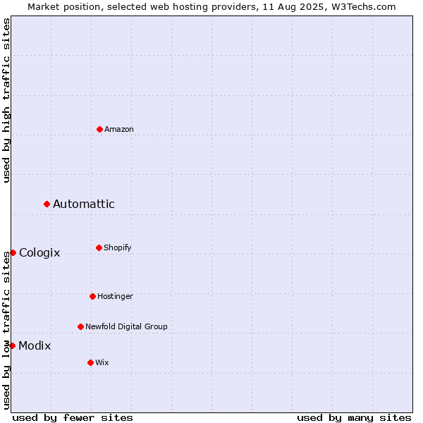Market position of Automattic vs. Cologix vs. Modix